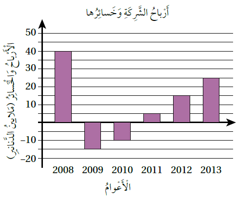 أرباح شركة